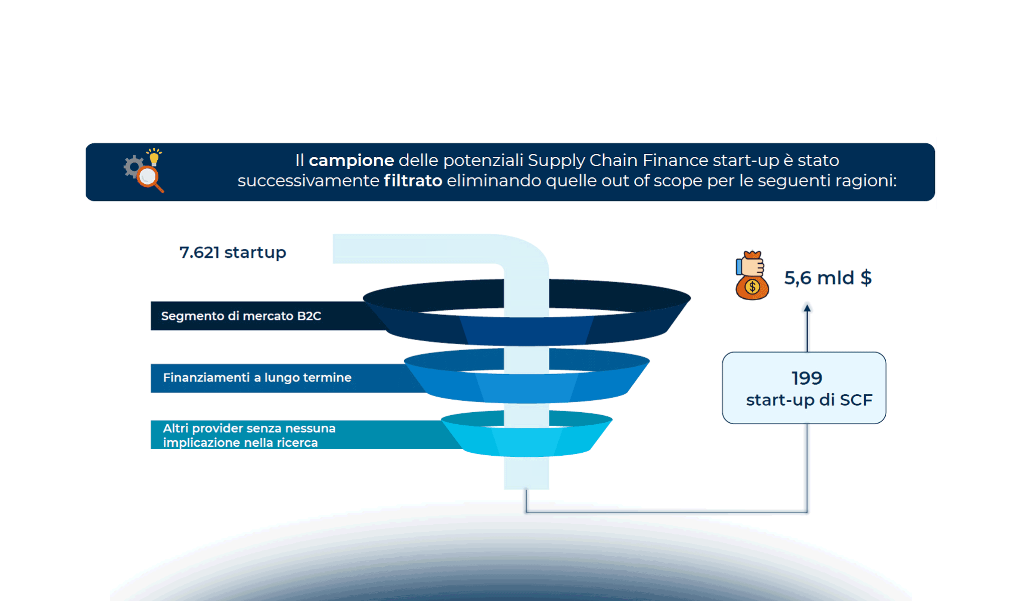 Supply Chain Finance: analisi del mercato italiano e delle start-up innovative