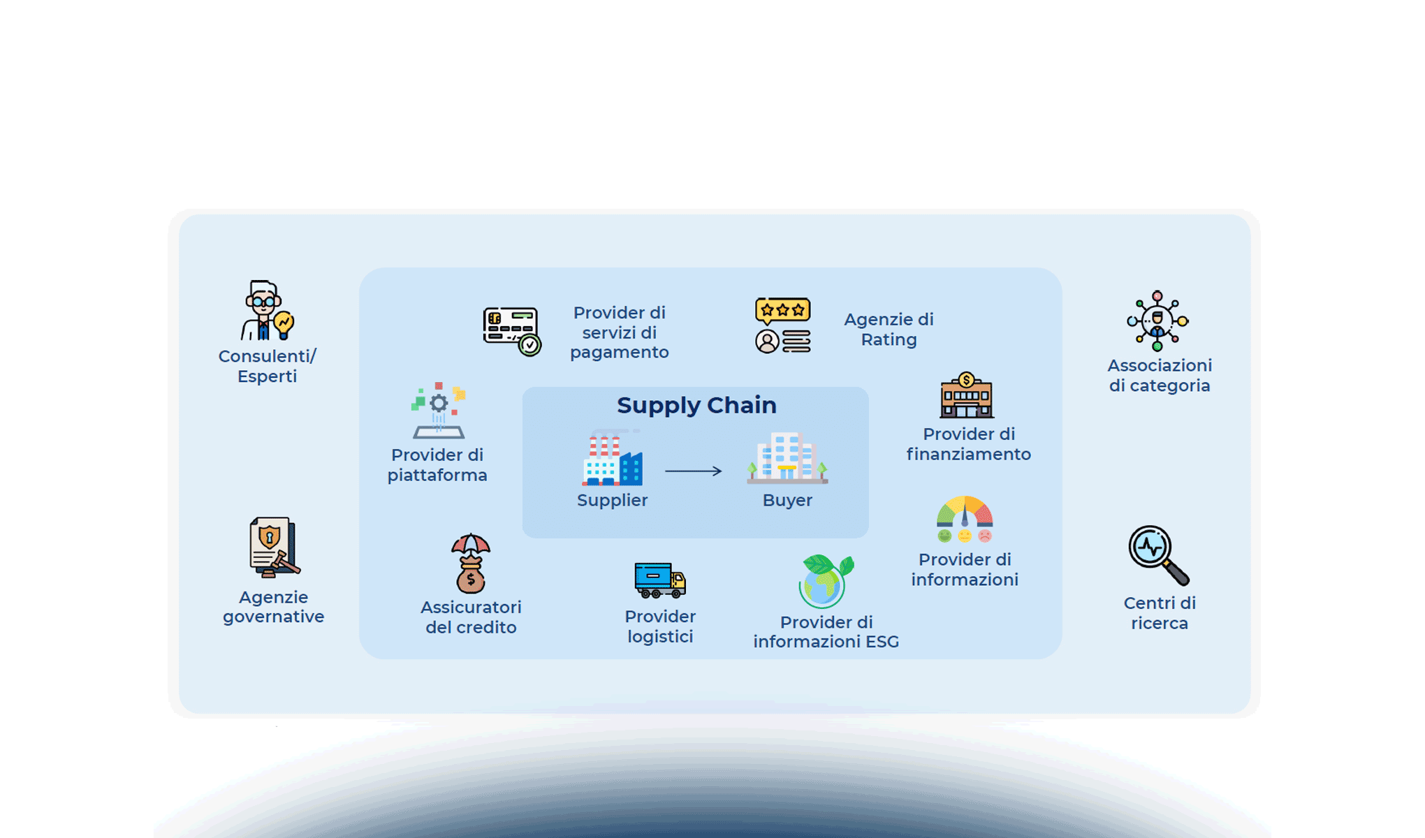 Platform Thinking & Supply Chain Finance: opportunità per l’innovazione?