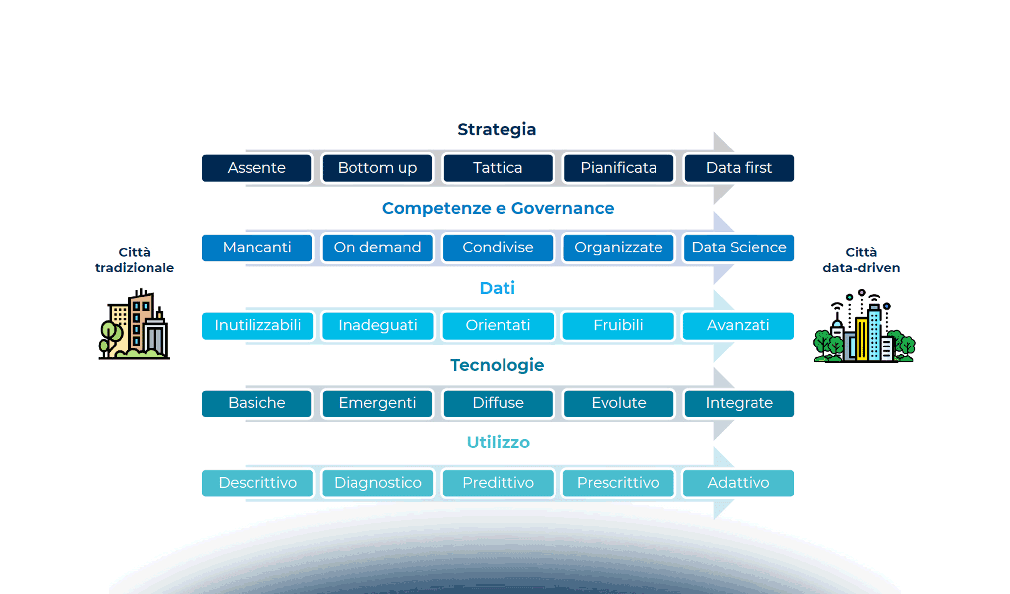 Dal Digital Twin all’AI: la città del futuro è data-driven