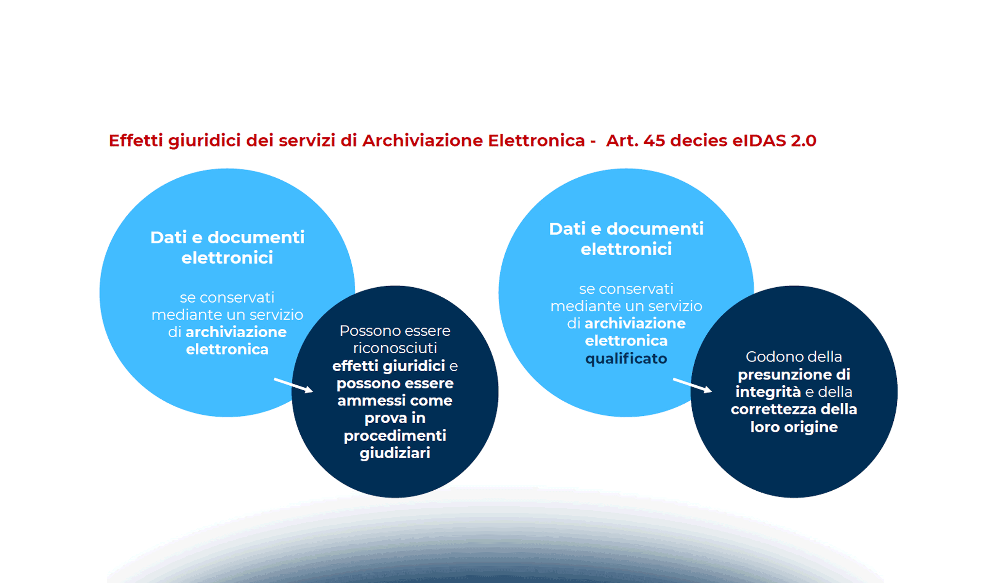 Regolamento eIDAS2: iter normativo, principali novità e prospettive