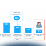 Giovani, competenze e prospettive future degli Studi professionali
