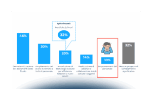 Giovani, competenze e prospettive future degli Studi professionali
