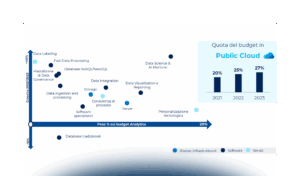 L’evoluzione del mercato Data Management & Analytics in Italia