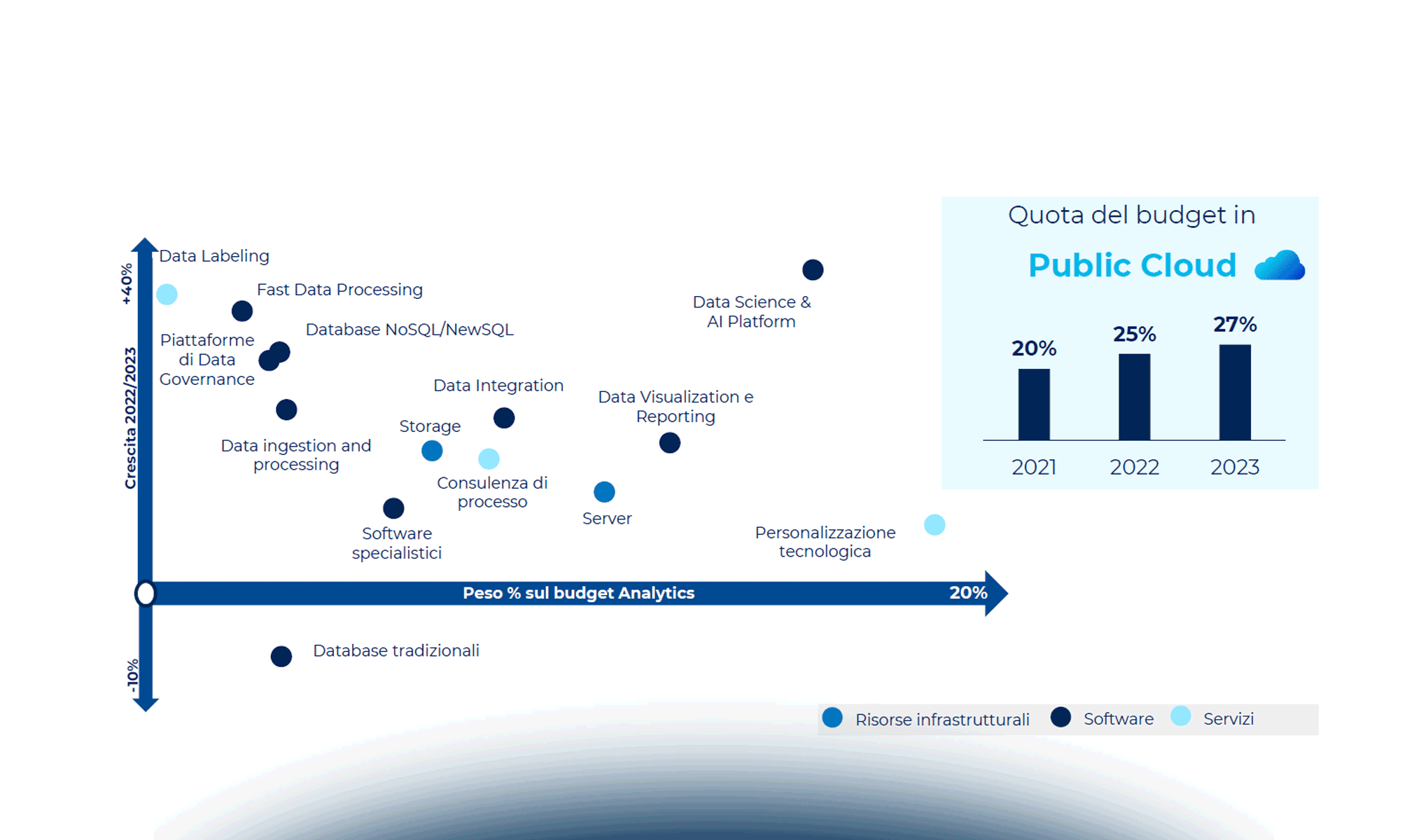 L’evoluzione del mercato Data Management & Analytics in Italia