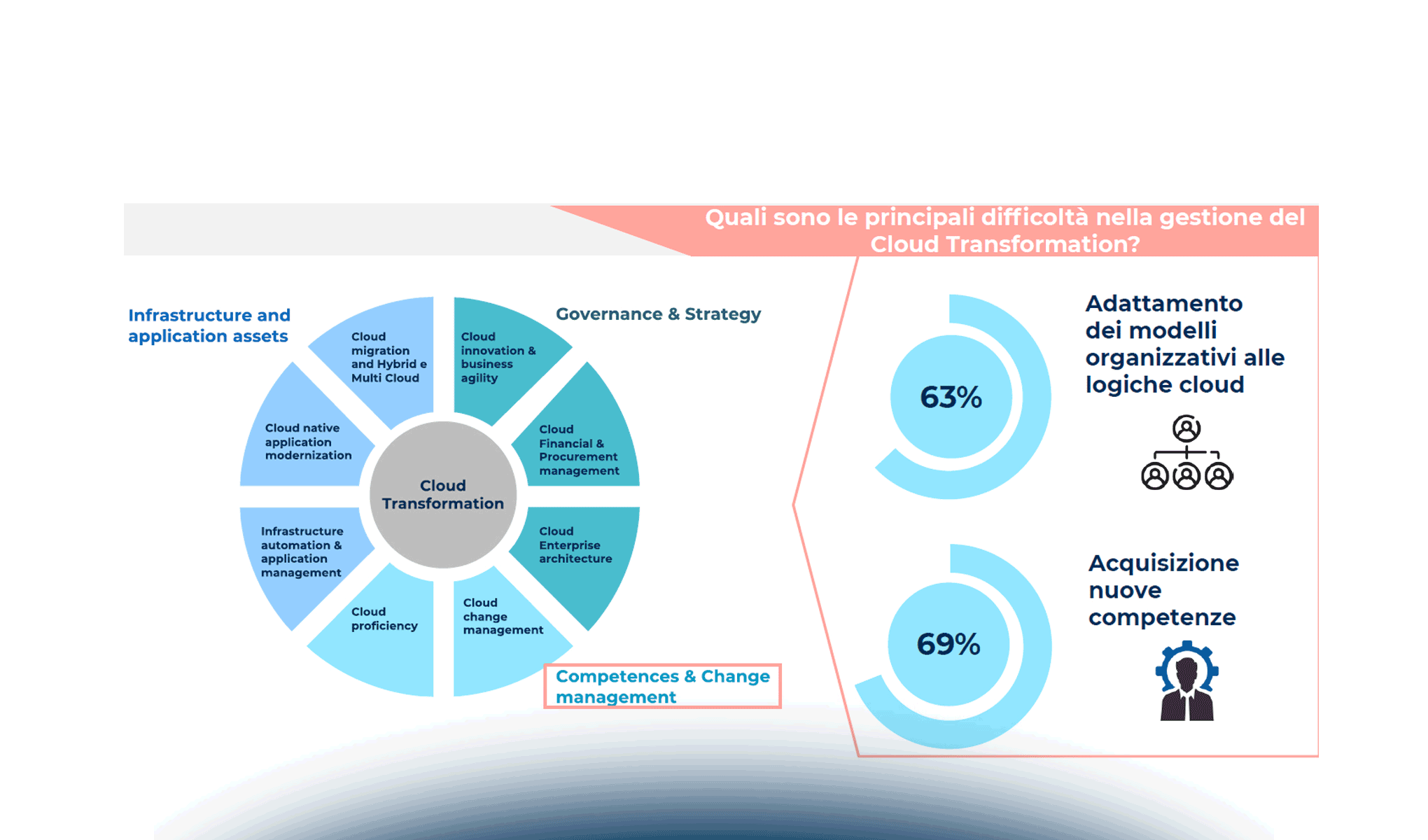 Cloud Transformation: un mercato in continua evoluzione