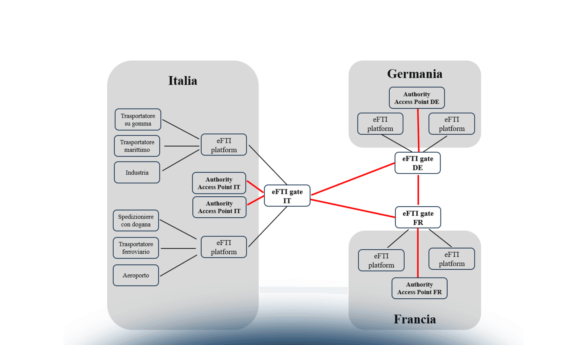 Il CMR elettronico e il regolamento eFTI