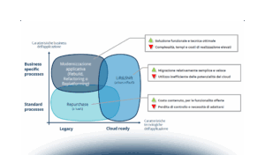 Application design e modernization: quale percorso nel Cloud