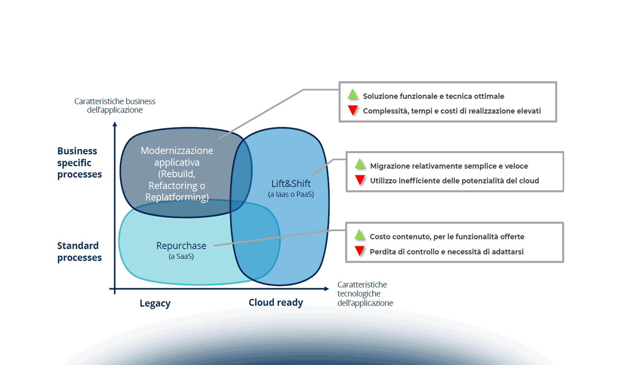 Application design e modernization: quale percorso nel Cloud