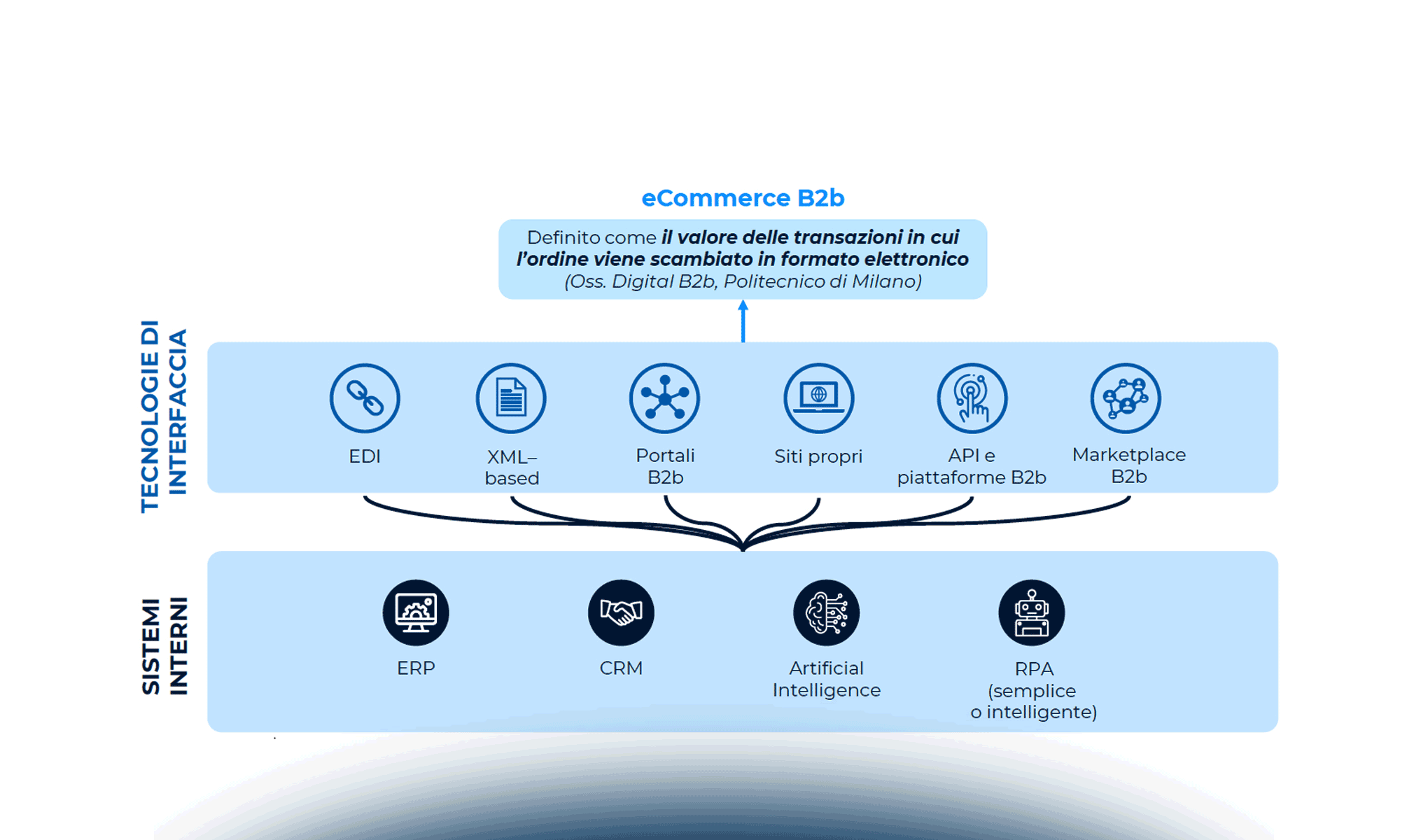 eCommerce B2b: approcci delle imprese e tecnologie abilitanti