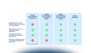 La digitalizzazione dei processi interni: conservazione digitale e firme informatiche