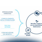 La fatturazione elettronica in Europa: stato attuale e prospettive future
