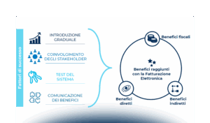 La fatturazione elettronica in Europa: stato attuale e prospettive future