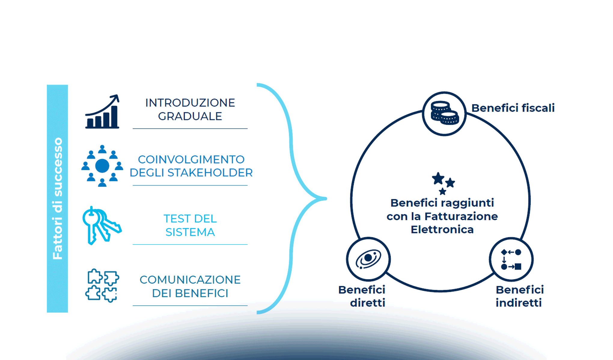 La fatturazione elettronica in Europa: stato attuale e prospettive future