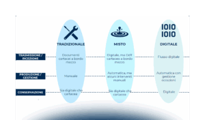 La digitalizzazione dei Documenti di Trasporto: benefici e criticità per le imprese