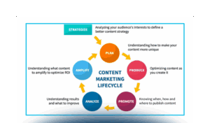 Social Media Content Marketing per il B2b: strategie e tattiche