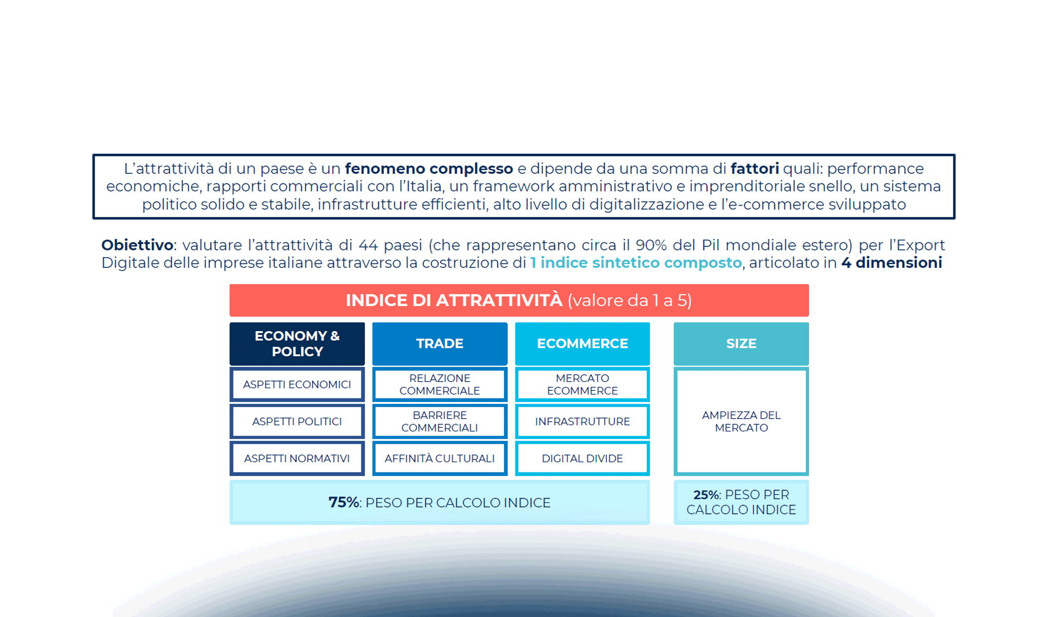 Export B2c: l’attrattività dei mercati digitali