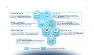 Innovazione Digitale nel Retail in Italia e nel mondo: a che punto siamo?