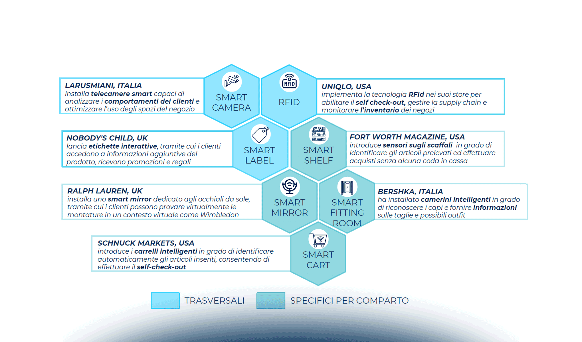 Innovazione Digitale nel Retail in Italia e nel mondo: a che punto siamo?