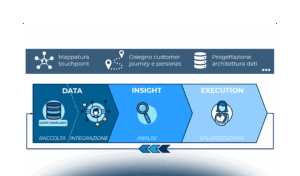 La gestione cross-canale dei dati nel settore Retail