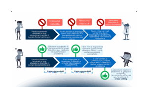 Omnicanalità: la maturità del mercato italiano