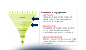 Recruiting con LinkedIn: le tecniche per trovare il candidato ideale