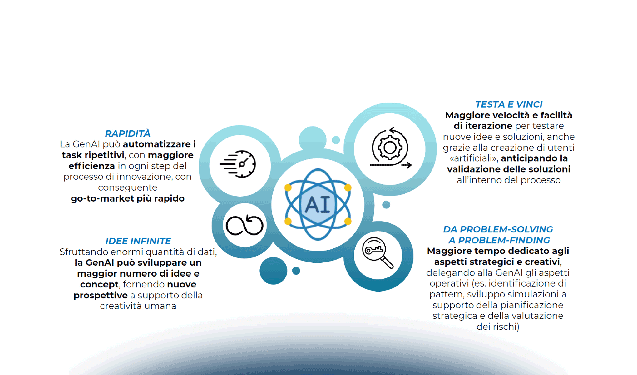 La Generative AI come acceleratore dei processi di innovazione