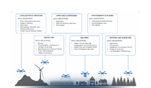 The world of Drones in 2024