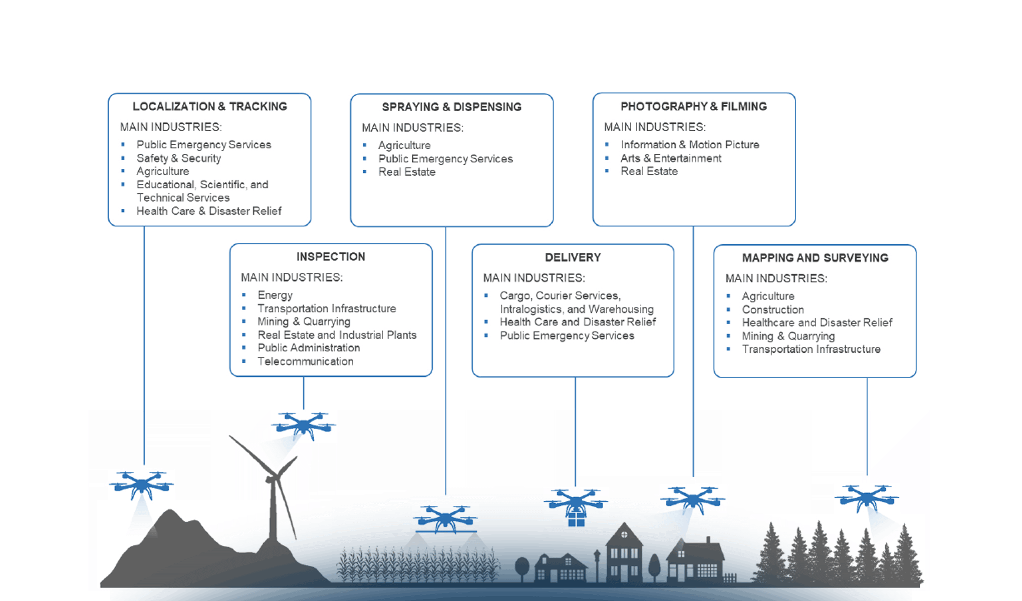 The world of Drones in 2024