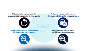 I droni nel settore delle infrastrutture e delle grandi opere