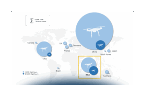 Drones and Advanced Air Mobility in the Middle East