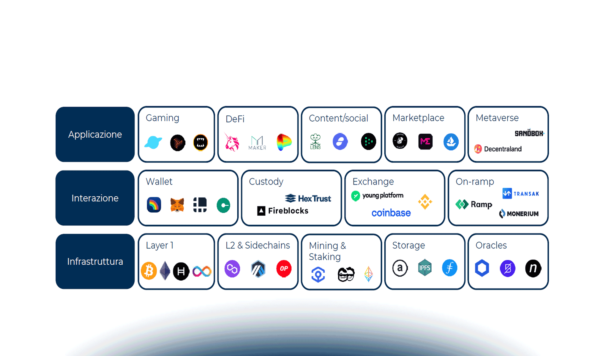 Web3 e DApp: cosa c'è di nuovo?