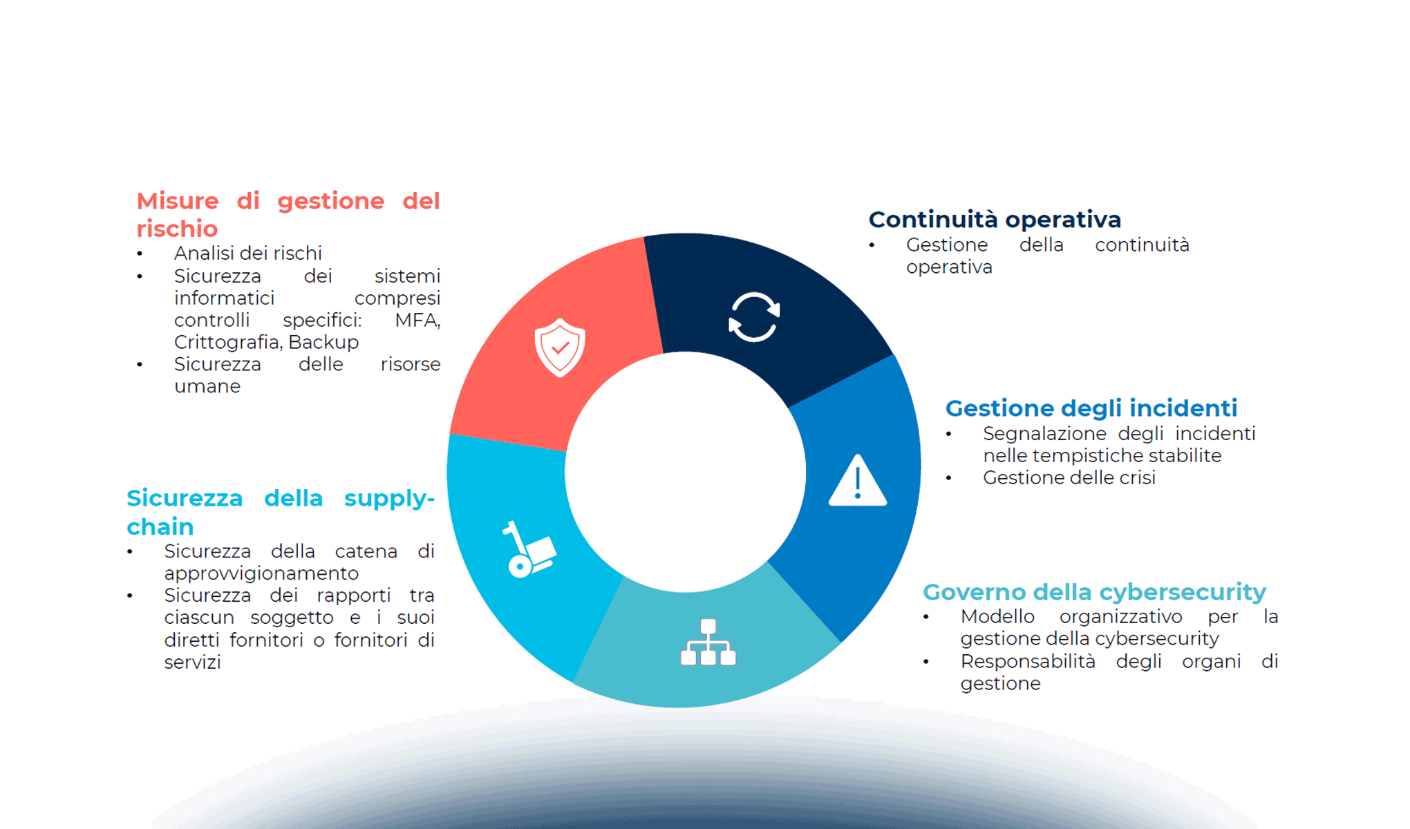 Direttiva NIS2 nel nuovo contesto normativo sulla Cybersecurity
