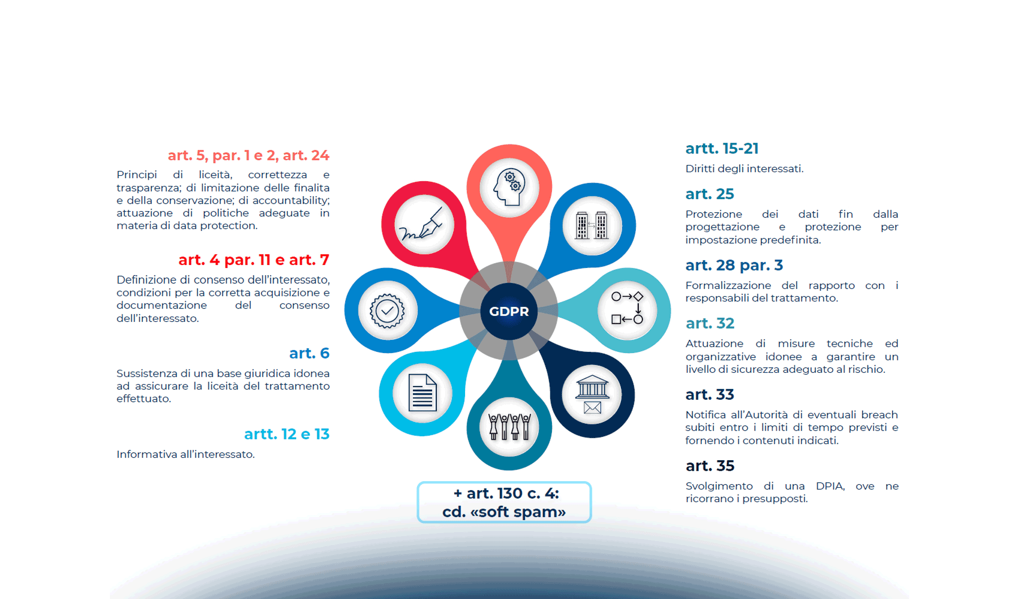 Violazioni del GDPR: nuove valutazioni alla luce delle sanzioni comminate