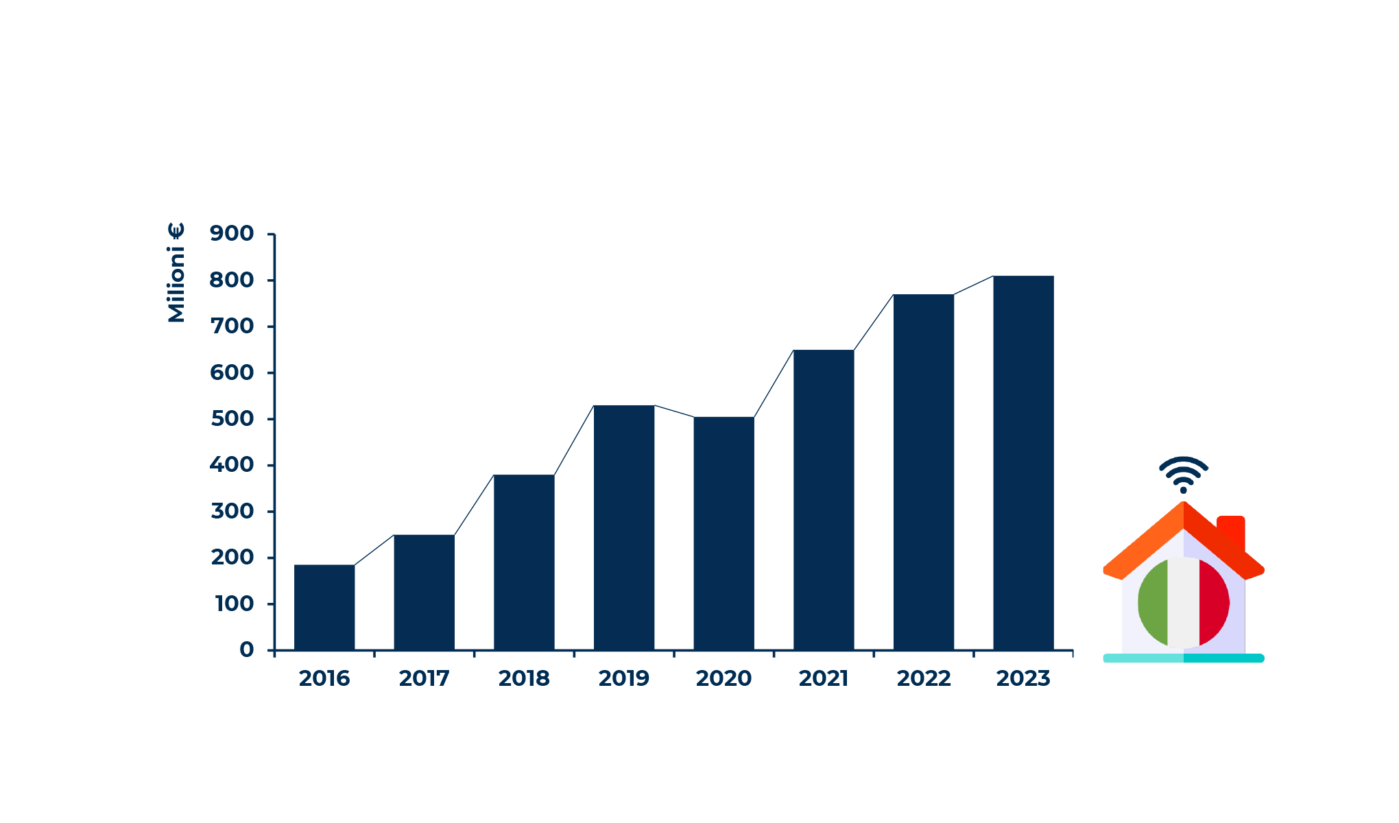 Smart Home Reloaded: è il momento di innovare, su solide basi