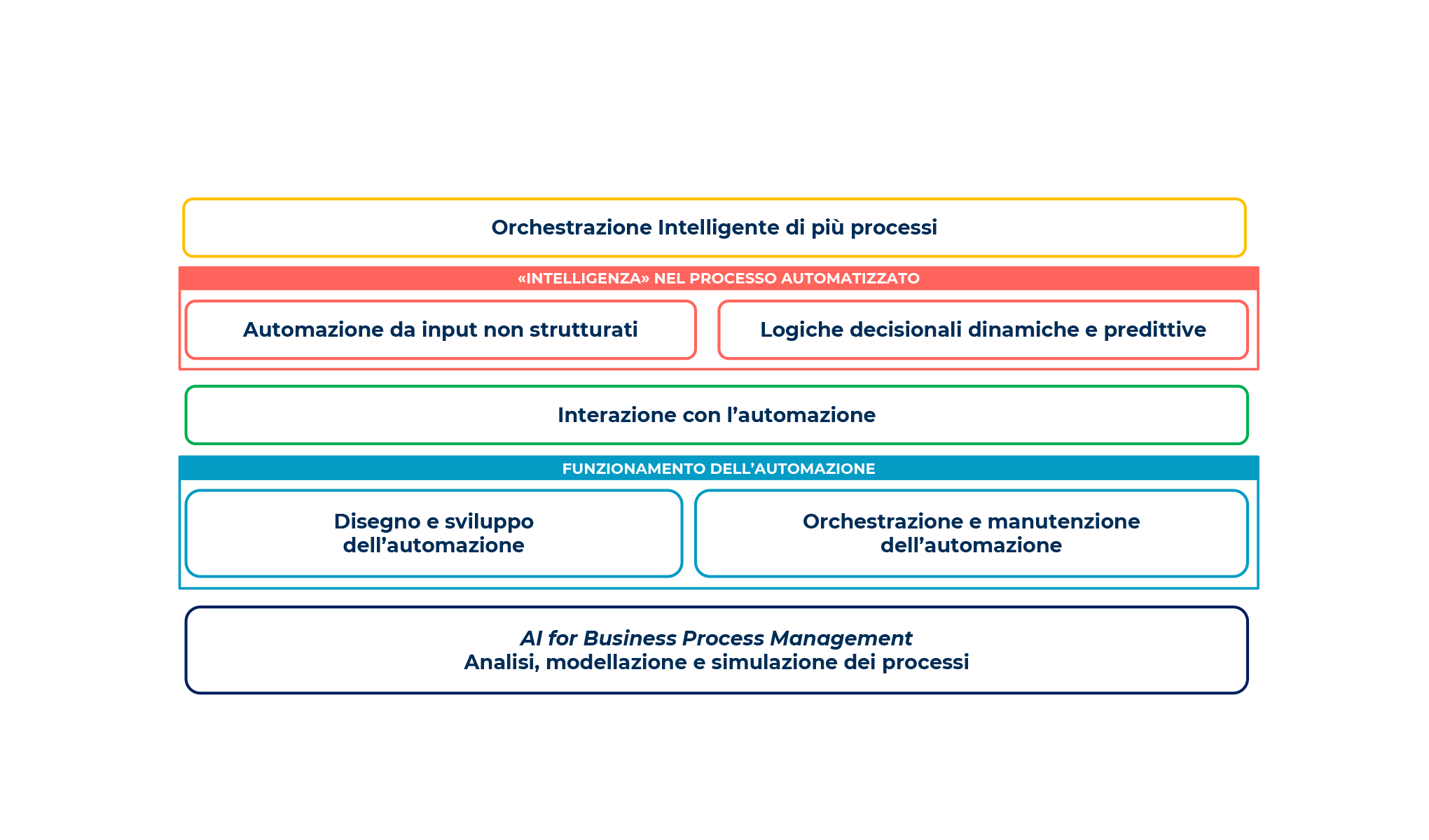 1° Convegno dei risultati di ricerca - Intelligent Business Process Automation