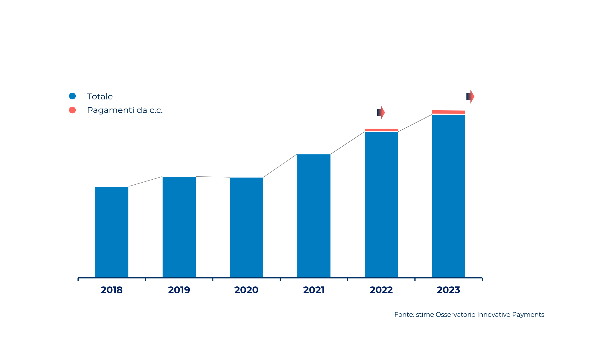 Innovative Payments: tra consapevolezza ed evoluzione digitale