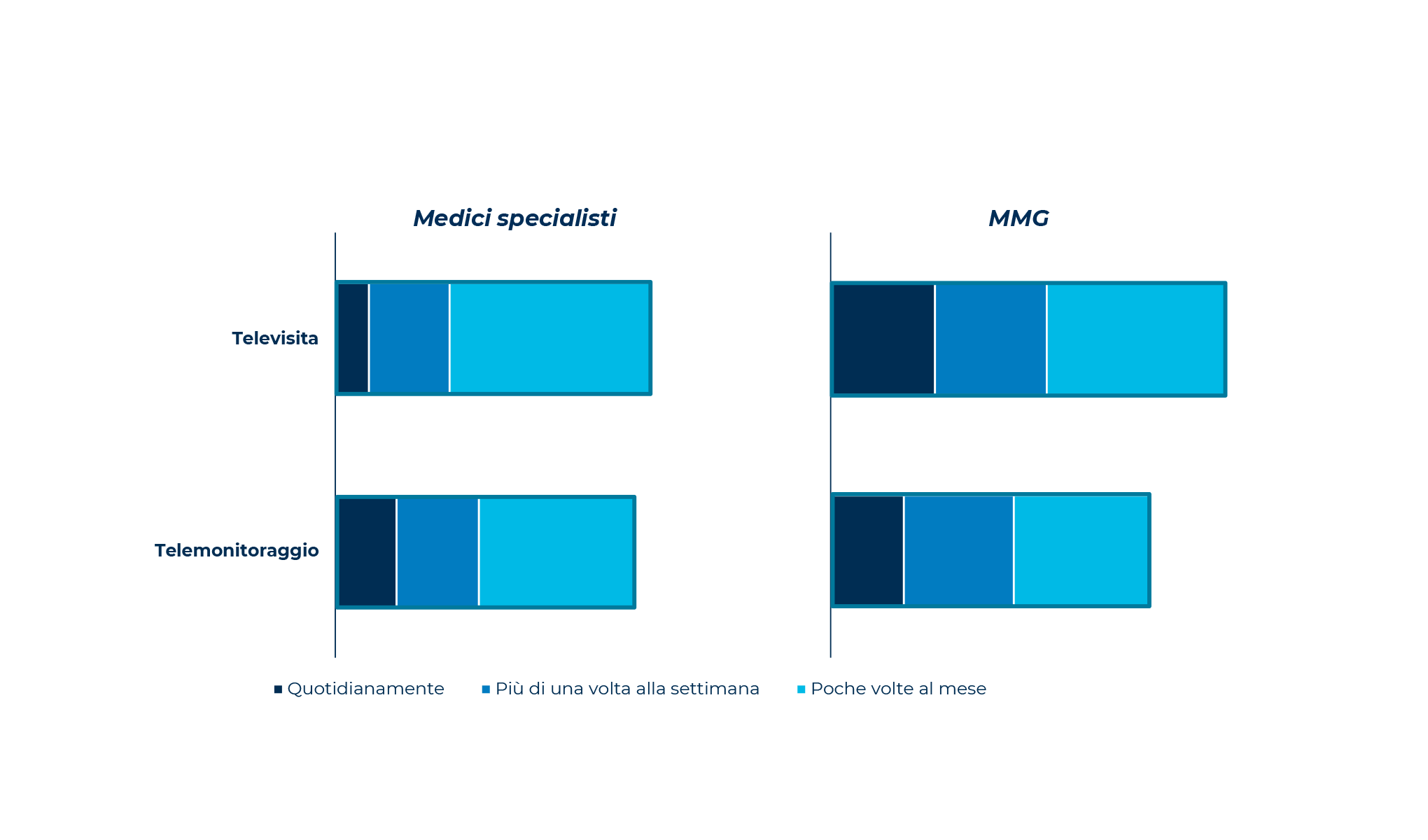 Sanità Digitale: trasformare il presente per un futuro sostenibile
