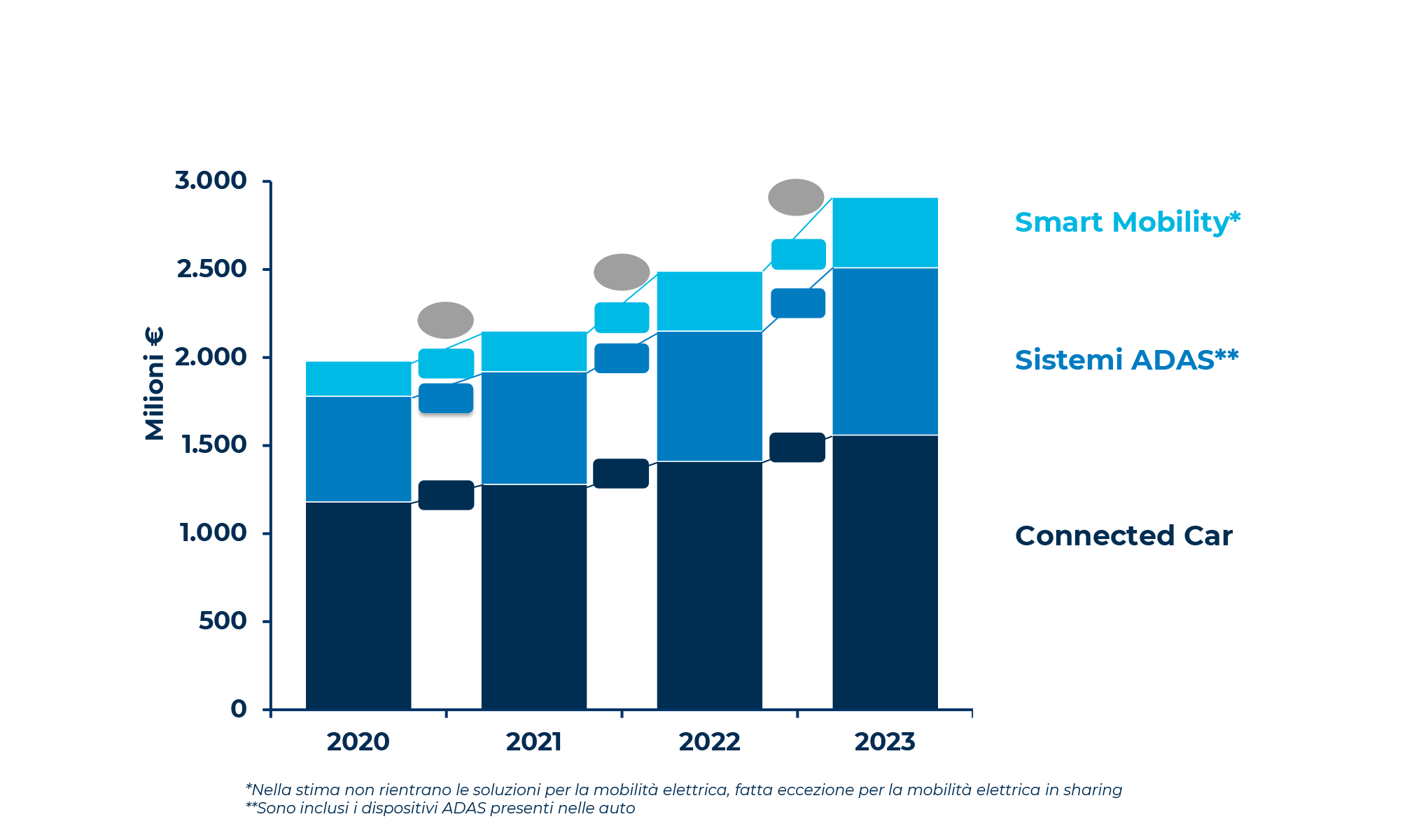 Accelerare verso una mobilità connessa e sostenibile: è tempo di cambiare marcia