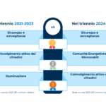 Smart City: alla ricerca di una strategia vincente