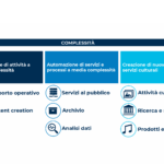 Il digitale per una Cultura inclusiva