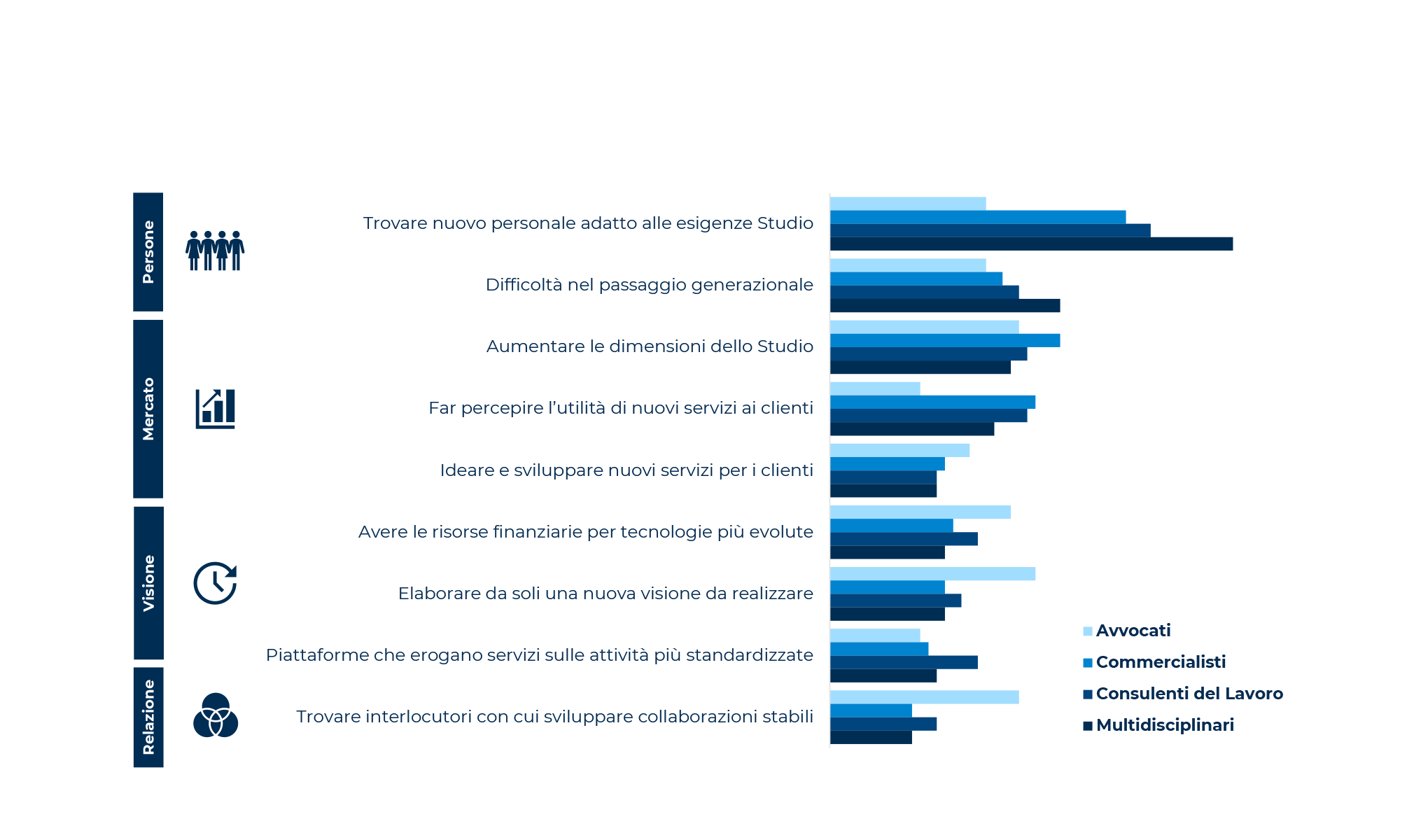 Professionisti, qualcuno con cui correre