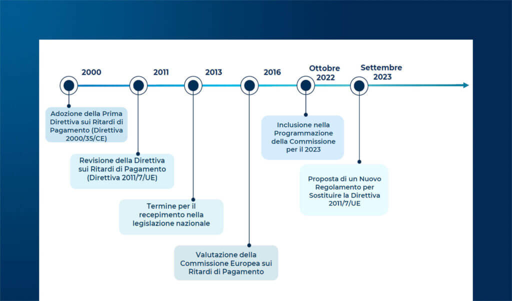 Normative nel Supply Chain Finance: a che punto siamo?