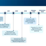 Normative nel Supply Chain Finance: a che punto siamo?