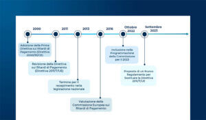 Normative nel Supply Chain Finance: a che punto siamo?