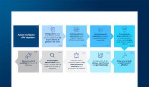 Le sfide della Corporate Sustainability Due Diligence Directive (CS3D): il SSCF può affrontarle?