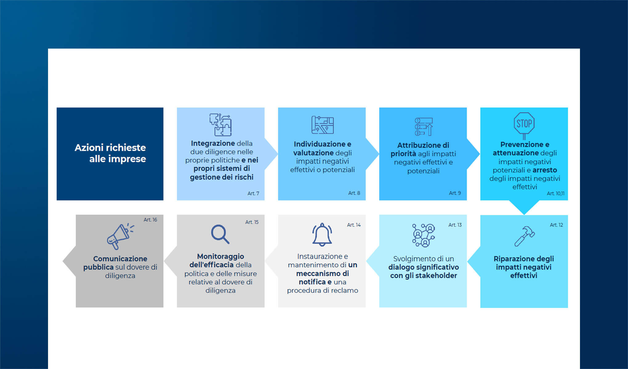 Le sfide della Corporate Sustainability Due Diligence Directive (CS3D): il SSCF può affrontarle?