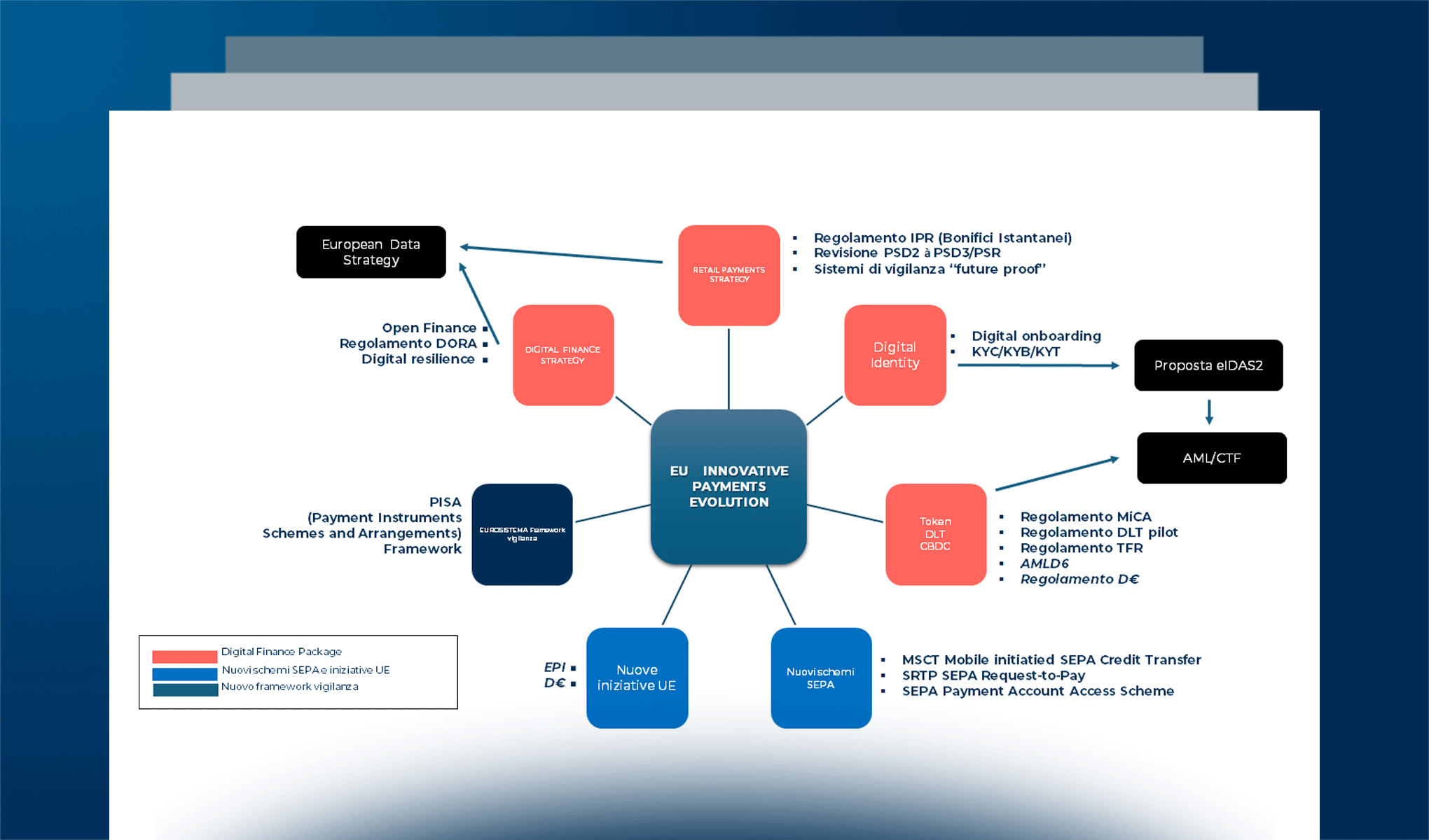 Innovative Payments: Scenari normativi, direttrici di innovazione e strategie