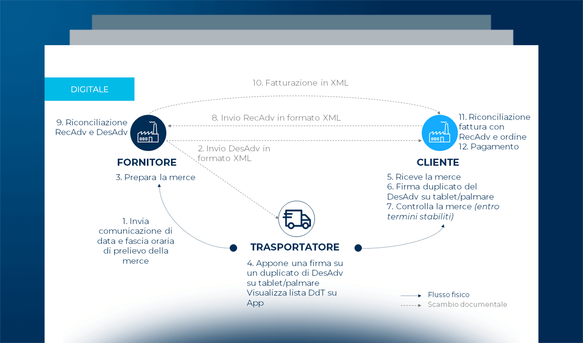 Digitalizzazione dei documenti di trasporto: benefici e direttive europee