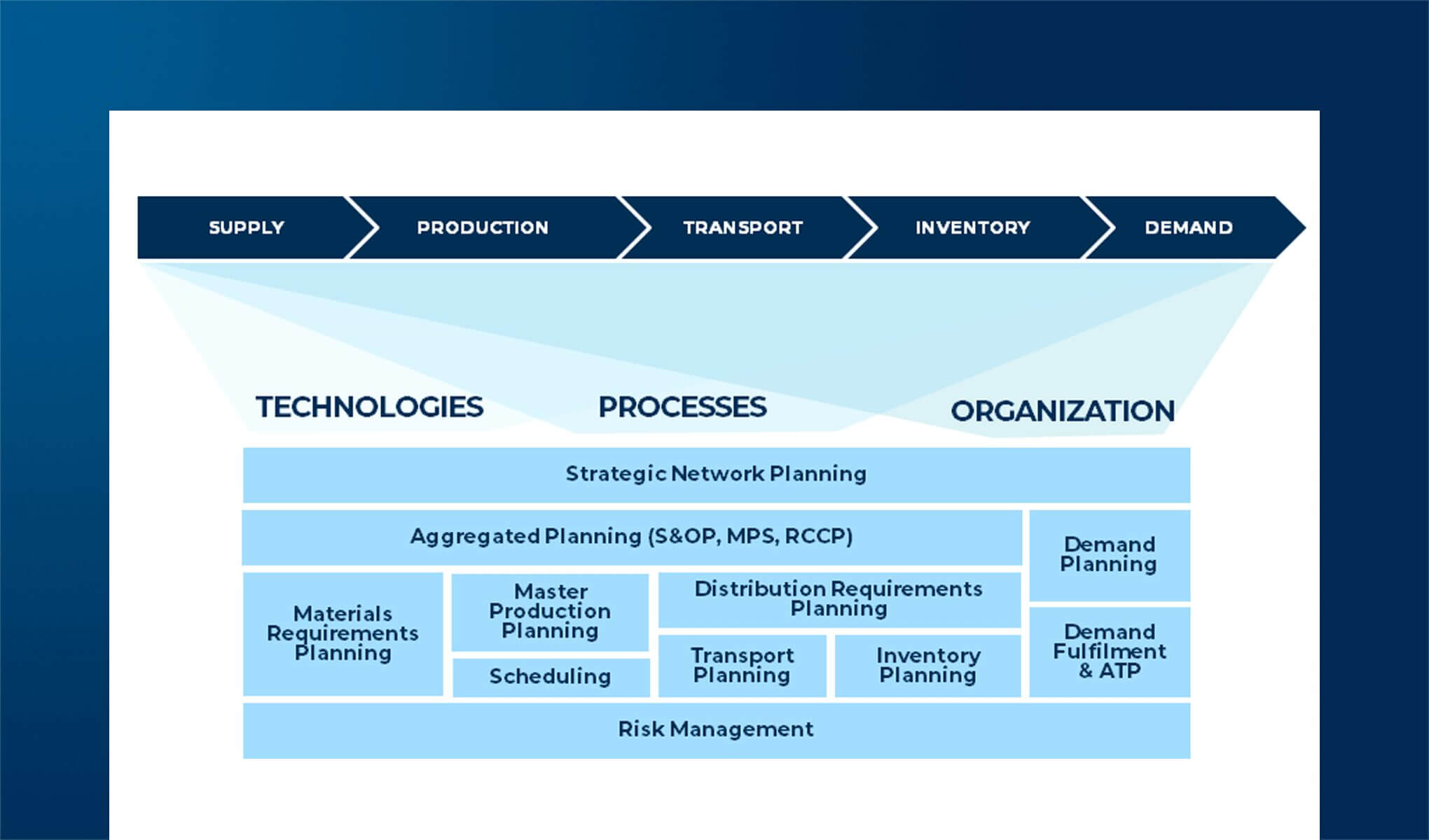 Digital Supply Chain Planning in Italia: a che punto siamo?