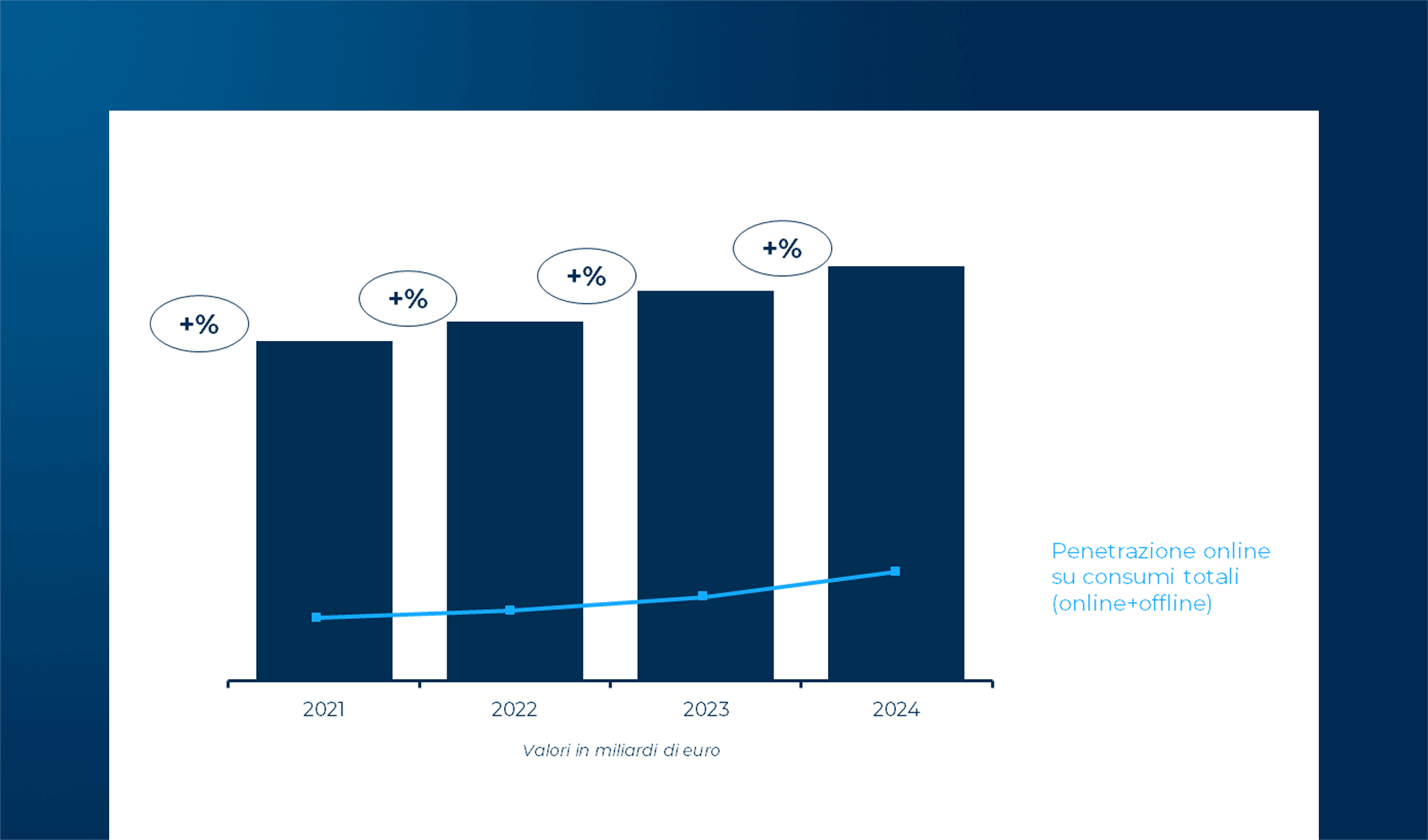L’eCommerce B2c nei principali comparti di prodotto